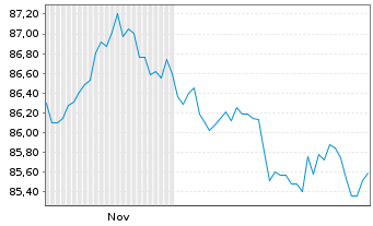 Chart Vang.Fds-Van.US Tr.1-3Y Bd ETF Reg.Shs USD Acc. oN - 6 Monate