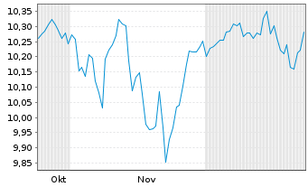 Chart Am.ETF-A.Core MSCI World U.ETF Bear.Shs EUR Acc.oN - 6 Monate