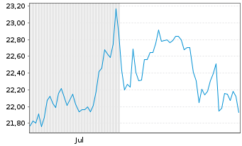 Chart HANETF II-Rex Tech I.Pr.I.ETF Reg.Shs USD Dis. oN - 6 Monate
