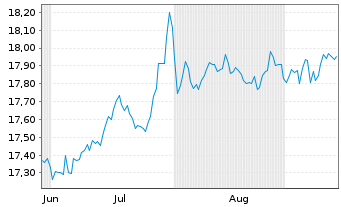 Chart FT Vest Nas.100 Mod.Buf.June Reg.Shs A USD Acc. oN - 6 Monate