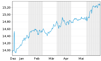 Chart Gl.X S&P 500 Ann.Tail H.U.ETF USD - 6 mois