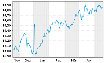Chart Gl.X S&P 500 Ann.Tail H.U.ETF USD - 6 mois
