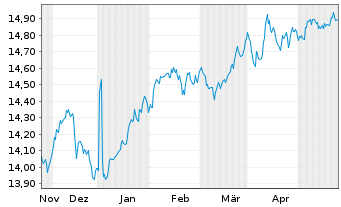 Chart Gl.X S&P 500 Ann.Tail H.U.ETF USD - 6 Monate