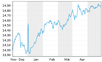 Chart Gl.X S&P 500 Ann.Tail H.U.ETF USD - 6 Months