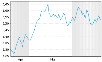 Chart iShsII-M.Eur.Par-Al.Clim.U.ETF - 6 mois