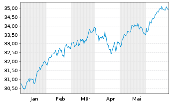 Chart GS ETF-GS Par.Al.Clim.Wld Eq. USD - 6 Monate