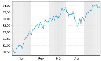 Chart GS ETF-GS Par.Al.Clim.Wld Eq. USD - 6 Months