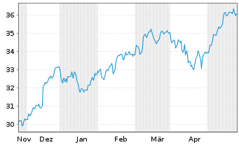 Chart Xtr.(IE) - MSCI Nordic - 6 mois