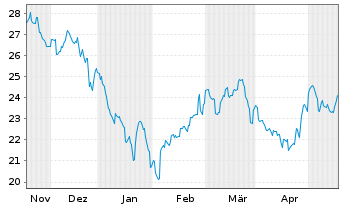Chart Gl X ETFs II-Gl X Ch.Cl.Comp. USD - 6 mois