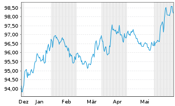 Chart iShsV-iBondsD2027Term$Corp ETF - 6 Months