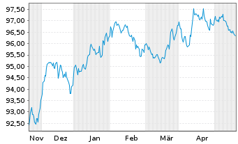 Chart iShsV-iBondsD2027Term$Corp ETF - 6 mois