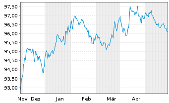 Chart iShsV-iBondsD2027Term$Corp ETF - 6 Months