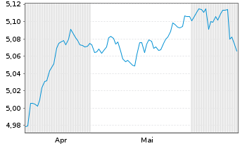 Chart iShsV-iShs iBds D.31 TEOC UETF - 6 Months