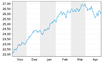 Chart JPM ICAV-US Res.enh.Idx.Eq.SRI - 6 Monate