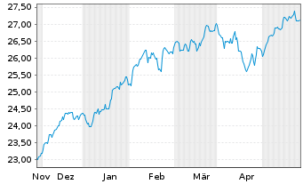 Chart JPM ICAV-US Res.enh.Idx.Eq.SRI - 6 Monate