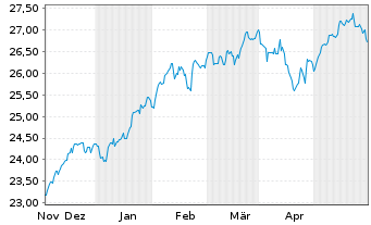 Chart JPM ICAV-US Res.enh.Idx.Eq.SRI - 6 mois