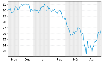 Chart HSBC ETFs-MSCI USA Isl.ESG ETF - 6 mois