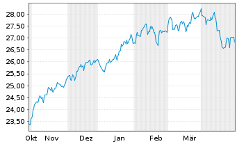 Chart HSBC ETFs-MSCI USA Isl.ESG ETF - 6 mois