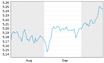 Chart iShs5-iSh.iB.Dec32T.EUR U.ETF - 6 Months