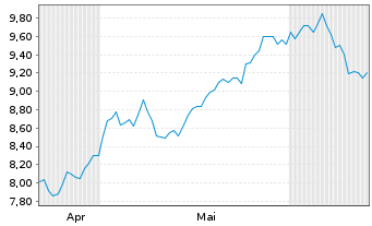 Chart HanETF-Future of Europ.Defence - 6 Months