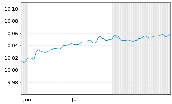 Chart JAN.HEND.TAB.EO SH.DUR.INC.ETF UNHHEDGED EUR Dis. - 6 Monate