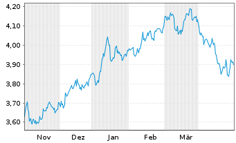 Chart IMII-MSCI J.ESG Cl.Par.Al.ETF - 6 Monate