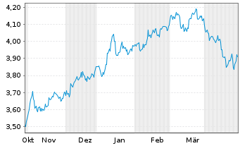 Chart IMII-MSCI J.ESG Cl.Par.Al.ETF - 6 mois