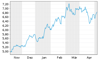 Chart iShsIV-iS.MSCI Gl Semicon. Reg. Shs USD - 6 Monate