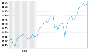 Chart Xtr.(IE)-MSCI World Scre. - 6 Months