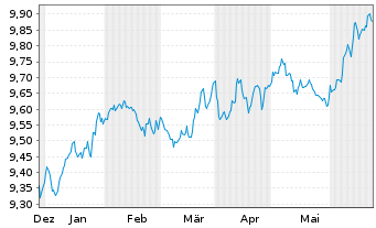 Chart AXA IM US H.Yield Opps USD - 6 Months