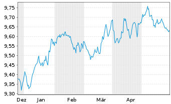Chart AXA IM US H.Yield Opps USD - 6 Monate