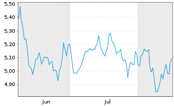 Chart iShs V-iShs Eur.Defence ETF Reg.Shs EUR Acc. oN - 6 Months