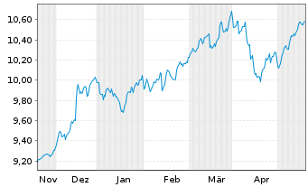 Chart Xtr.IE-S&P 500 Eq.We.ESG ETF EUR - 6 Months
