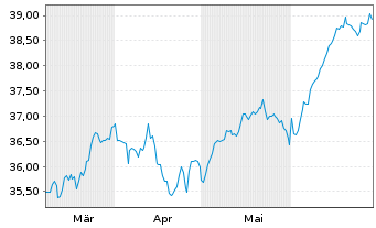 Chart Amu.ETF ICAV-Amu.PRIME USA ETF USD - 6 mois