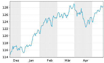 Chart Oss.IRL-Oss.BB USA PAB NR ETF - 6 Months