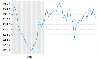 Chart FT ICAV-Fr.Eur.Qual.Div.U.ETF - 6 Months