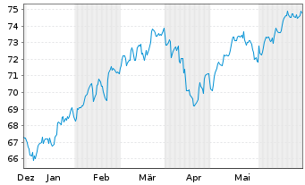 Chart Amu.ETF-MSCI USA ESG Lead.ETF - 6 mois