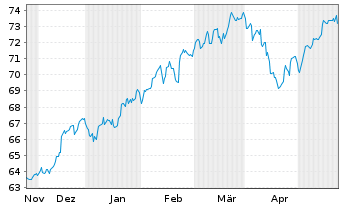 Chart Amu.ETF-MSCI USA ESG Lead.ETF - 6 mois
