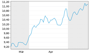 Chart HANetf IC.Sp.Co.Mi.ESG S.ETF USD - 6 Monate