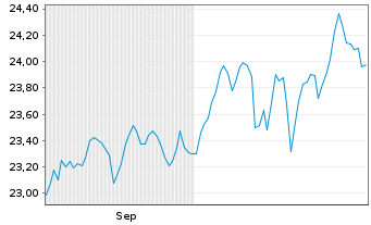 Chart Xtr-MSCI Wld Small Cap ETF - 6 Months