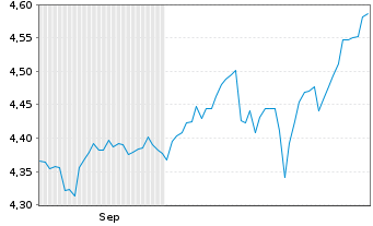 Chart Fid.US Fundam.L.C.Core ETF - 6 Months