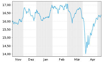 Chart HSBC ETFS-Japan Sust.Equity USD - 6 mois