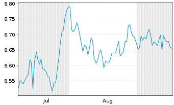 Chart AXA IM Gl.Inf.Lin.Bd Op.ETF Reg.Shs USD Acc. oN - 6 Months