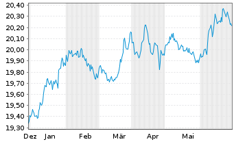 Chart VANECK-US FALL.ANG.HYBD ETF USD - 6 mois