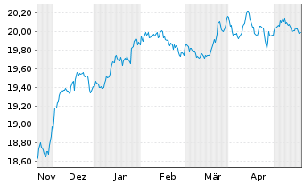 Chart VANECK-US FALL.ANG.HYBD ETF USD - 6 Months
