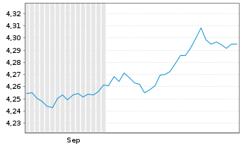 Chart iShs III-iShs.Br.Gl.Gov.Bd ETF Reg.Shs()USD Dis.oN - 6 Months