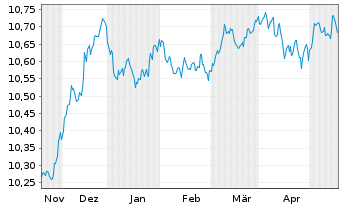 Chart AXA IM ETF-EUR Cred.PAB ETF - 6 Months