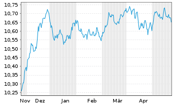 Chart AXA IM ETF-EUR Cred.PAB ETF - 6 mois