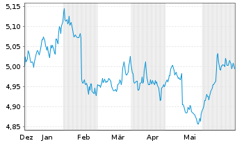 Chart F.2.F.S.D.C.B.P DLD USD - 6 Months