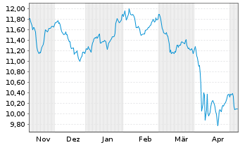 Chart Amu.S&P Gl HEALTH CARE ESG ETF - 6 mois